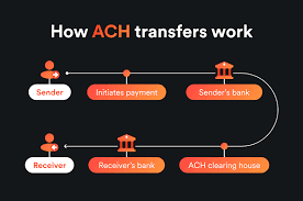 How ACH transfers work.